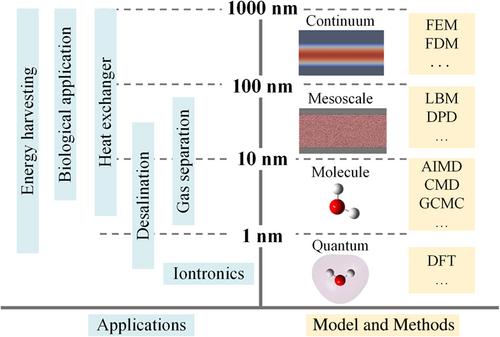 Multiscale simulations of nanofluidics: Recent progress and perspective