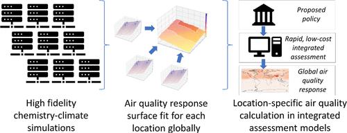 Rapid Estimation of Climate–Air Quality Interactions in Integrated Assessment Using a Response Surface Model