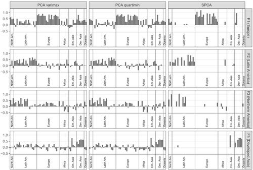 Identifying and interpreting the factors in factor models via sparsity: Different approaches