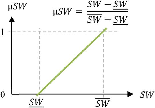 Fuzzy optimisation model of an incremental capacity auction formulation with greenhouse gas consideration