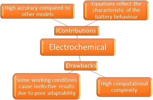 Overview of battery energy storage systems readiness for digital twin of electric vehicles