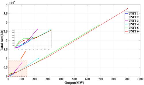 Real-time emission and cost estimation based on unit-level dynamic carbon emission factor