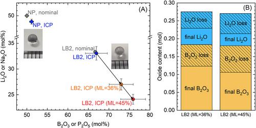 Key melt properties for controlled synthesis of glass beads by aerodynamic levitation coupled to laser heating