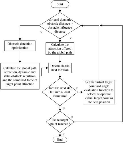 Global path guided vehicle obstacle avoidance path planning with artificial potential field method