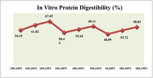 Sorghum–mung bean combination snacks: Effect of extrusion temperature and moisture on chemical, functional, and nutritional characteristics