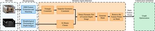 A robust RGB-D visual odometry with moving object detection in dynamic indoor scenes