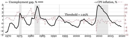 Inflation expectations and nonlinearities in the Phillips curve