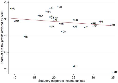 Empirical evidence on the global minimum tax: what is a critical mass and how large is the substance-based income exclusion?