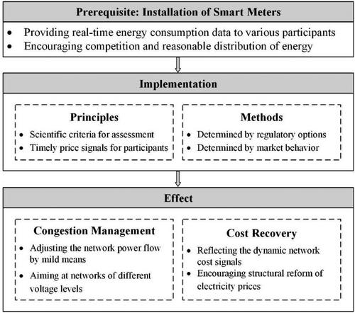 Dynamic network tariffs: Current practices, key issues and challenges