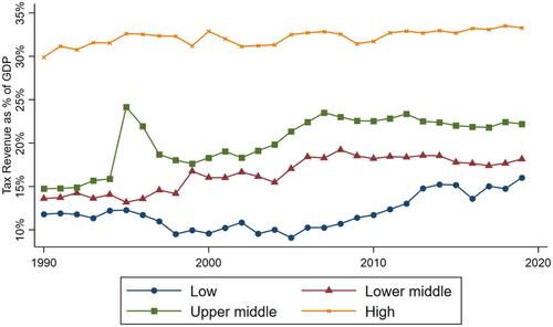 Pillar 2: tax competition in low-income countries and substance-based income exclusion