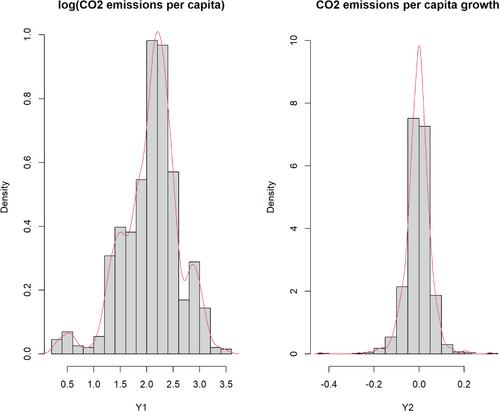 CO2 emissions and growth: A bivariate bidimensional mean-variance random effects model