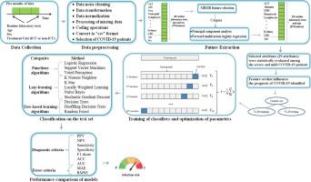 Automatic Detection of Severely and Mildly Infected COVID-19 Patients with Supervised Machine Learning Models