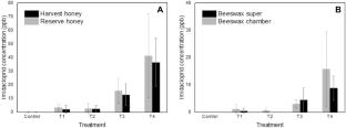 Sublethal exposure to imidacloprid in commercial Apis mellifera colonies in early spring: performance of honey bees and insecticide transference between in-hive products