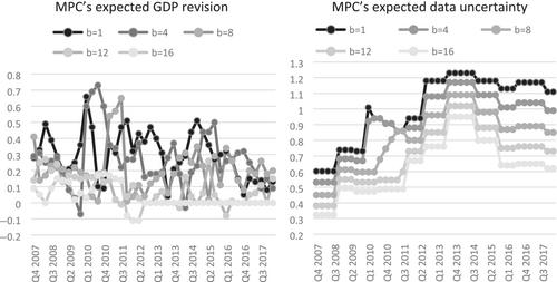 Real-Time Perceptions of Historical GDP Data Uncertainty*