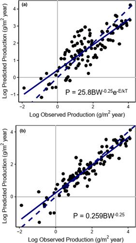 Predicting riverine fish production using empirical models and the metabolic theory of ecology