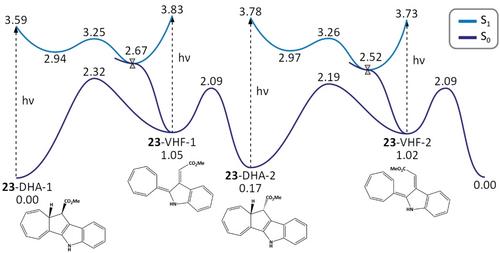 In Silico Design of Dihydroazulene/Vinylheptafulvene Photoswitches for Solar-Energy Storage Guided by an All-Around Performance Descriptor**