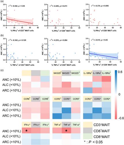 Increased IFN-γ+ and TNF-α+ mucosal-associated invariant T cells in patients with aplastic anemia