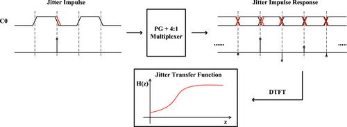 A 128 Gbps PAM-4 feed forward equaliser with optimized 1UI pulse generator in 65 nm CMOS