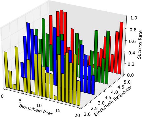 Selecting reliable blockchain peers via hybrid blockchain reliability prediction