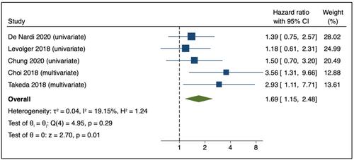 The impact of low muscle mass on prognosis following neoadjuvant chemotherapy for resectable locally advanced rectal cancer: a systematic review and meta-analysis