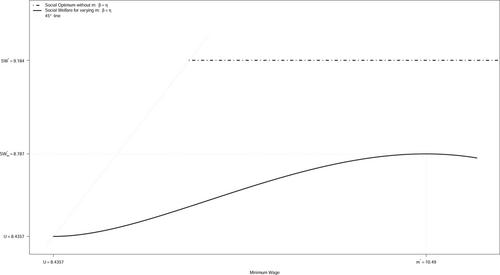 Minimum wage spillover effects and social welfare in a model of stochastic job matching