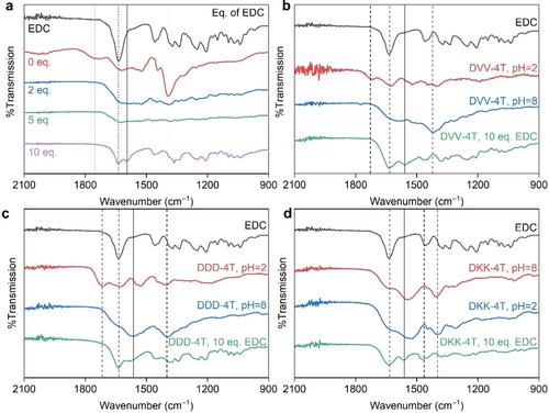 Carbodiimide-Fueled Assembly of π-Conjugated Peptides Regulated by Electrostatic Interactions**