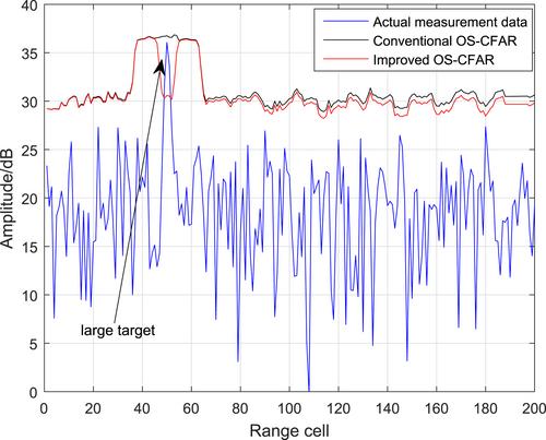 The improved constant false alarm rate detector based on multi-frame integration for fluctuating target detection in heavy-tailed clutter