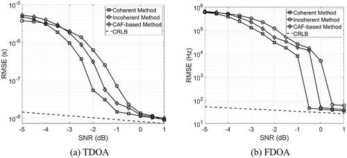 Time-difference-of-arrival and frequency-difference-of-arrival estimation for signals with partially known waveform