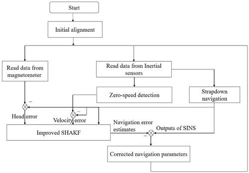 Novel pedestrian navigation system based on zero velocity update procedure technology and improved Sage-Husa adaptive Kalman filter with index fading memory factor