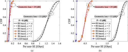 Fairness analysis of indoor multi-user communications through steerable IR-beam