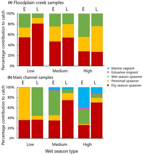 Inter-decadal variation in diadromous and potamodromous fish assemblages in a near pristine tropical dryland river