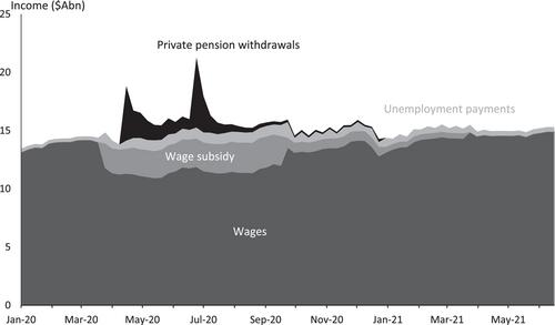 Too Much of a Good Thing? Australian Cash Transfer Replacement Rates During the Pandemic