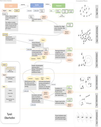 Shall we dance? How systemic intermediaries coordinate interaction within local sustainability initiatives over time