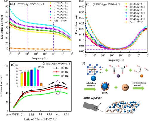 Synergistic enhancement of dielectric properties of polymer matrix composites by micro-nano bicomponent ceramics and conductive particles