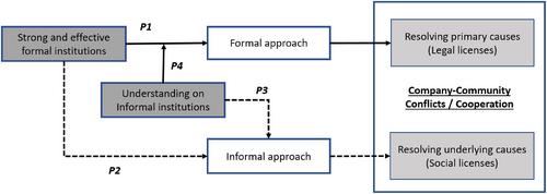 Conflicts between mining companies and communities: Institutional environments and conflict resolution approaches