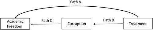 The nexus between corruption and academic freedom: An international investigation of the underlying linkages