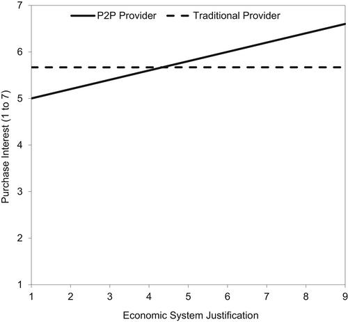 How economic system justification shapes demand for peer-to-peer providers