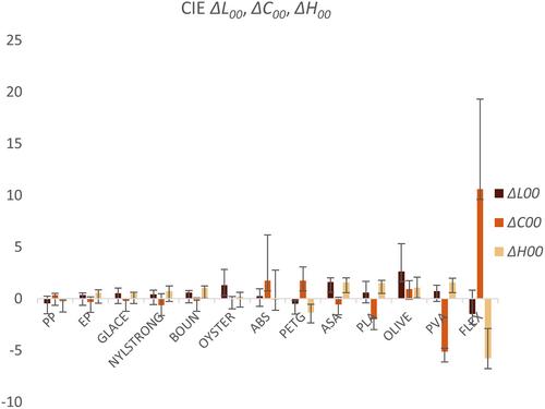 Colorimetric evaluation of 3D printing polymers exposed to accelerated aging for Cultural Heritage applications