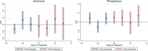 Effectiveness of local regulations on nonpoint source pollution: Evidence from Wisconsin dairy farms