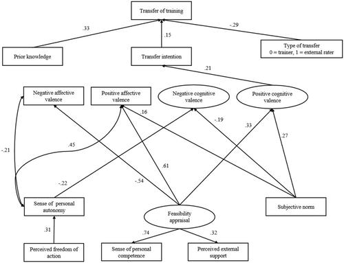 How to predict transfer of training? Investigating the application of the unified model of task-specific motivation