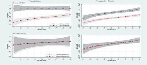 Distributional heterogeneity in climate change impacts and adaptation: Evidence from Indian agriculture