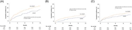 Pharmacotherapy treatment patterns at hospital discharge and clinical outcomes among patients with heart failure with reduced ejection fraction