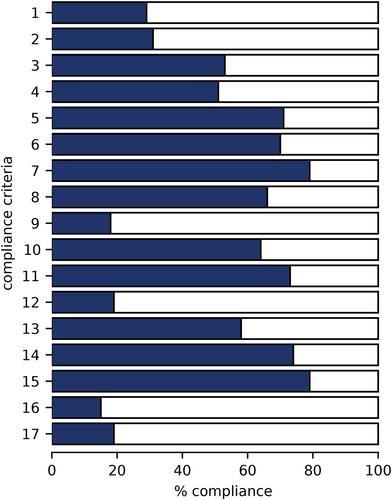 Advertising and general dental practice: how compliant are practice websites in Australia with legal requirements?