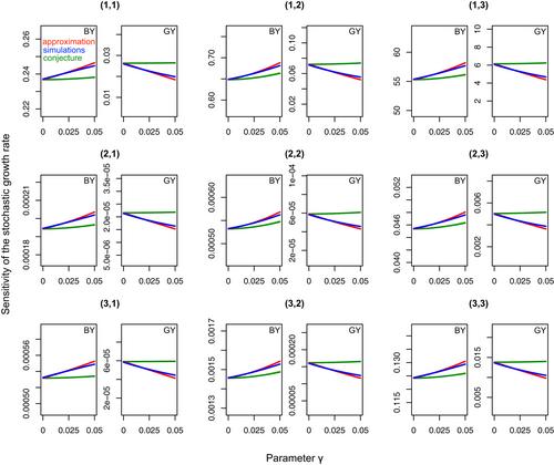 On two conjectures about perturbations of the stochastic growth rate