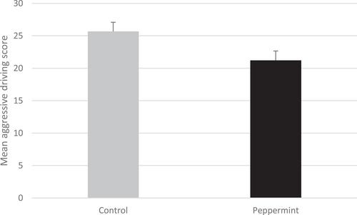 Aroma of the essential oil of peppermint reduces aggressive driving behaviour in healthy adults