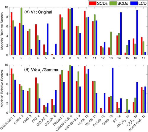 A comprehensive test of colour-difference formulae and uniform colour spaces using available visual datasets