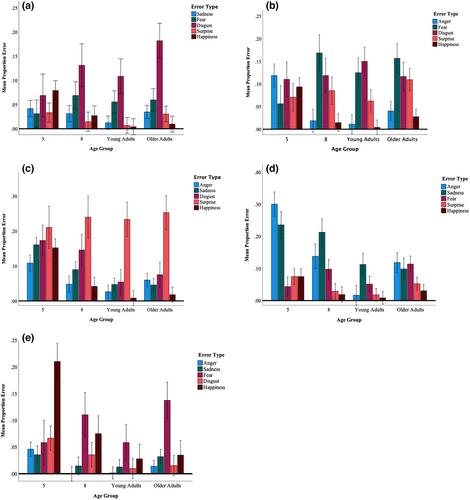 Recognition of facial emotions across the lifespan: 8-year-olds resemble older adults