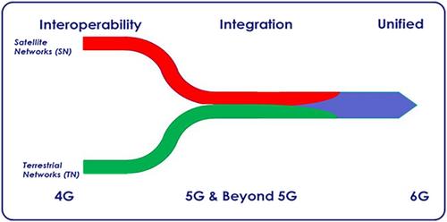 Guest editorial IJSCN special issue on 3GPP NTN standards for future satellite communications