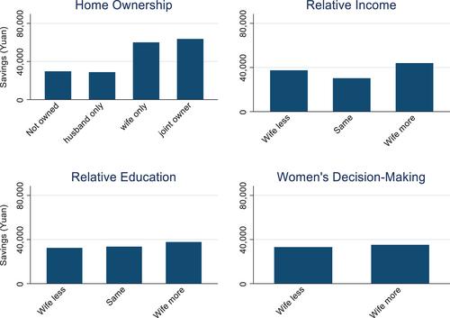 Household savings and present bias among Chinese couples: A household bargaining approach