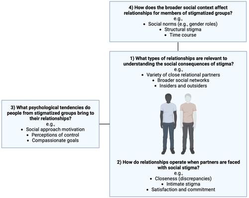 Relational consequences of stigma: Bridging research on social stigma with relationship science